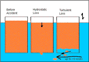 Oil spill loss mechanisms