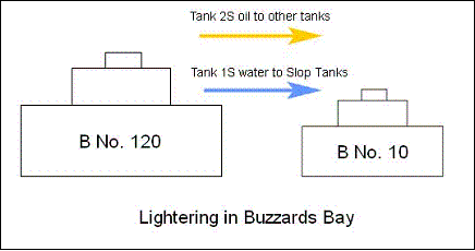 Oil transfers in Buzzards Bay