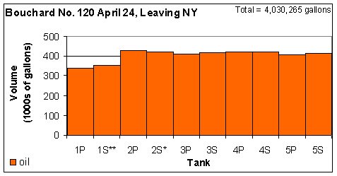Starting oil volume on the tank barge B120.