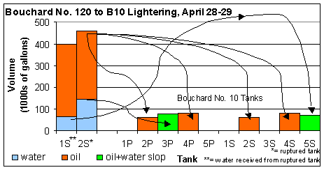 Oil transfers in Buzzards Bay