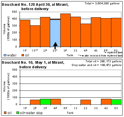 Oil volumes before delivery to Mirant
