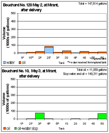 Oil volumes after delivery to Mirant