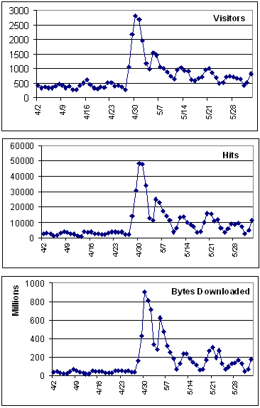 BBNEP website traffic breakdown during the opil spill