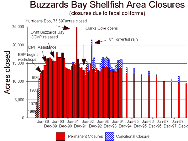 monthly shellfish bed closure tallies in Buzzards Bay monthly shellfish bed closure tallies in Buzzards Bay