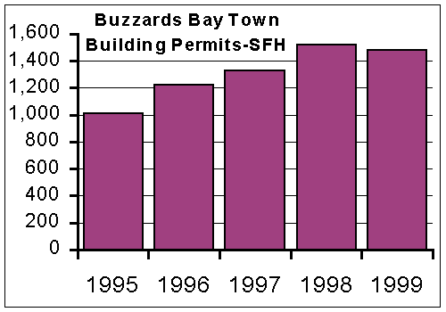 Buzzards Bay building permits 95-99, all towns