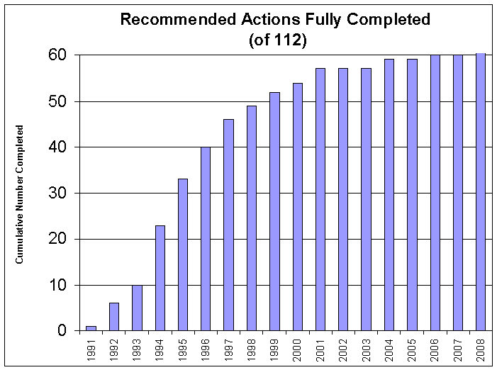 CCMP action plan recommendations completed