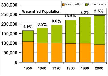New Bedford population trends compared to the BB watershed.