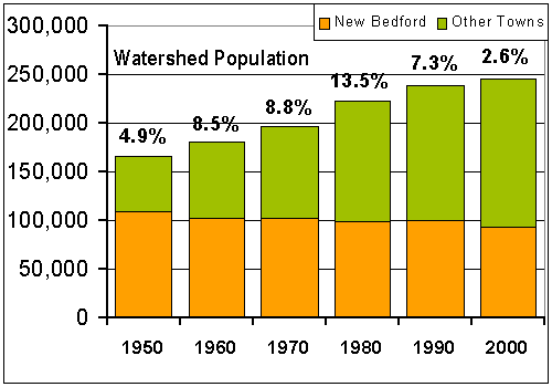 Population growth graphic, 1950 to 2000