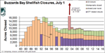 shellfish closure graph