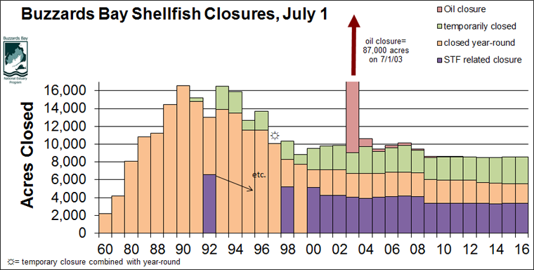 2006 shellfish bed closures in Buzzards Bay 2006 shellfish bed closures in Buzzards Bay