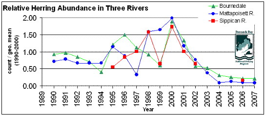 Relative herring abundance on three southeastern Massachusetts Rivers.