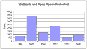 thumbnail of open space acreage changes