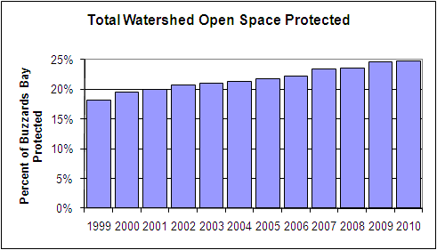All Open space Protected in Buzzards Bay.