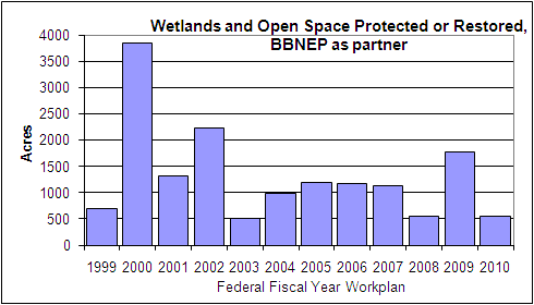 Annual acquisitions of Open Space in Buzzards Bay.