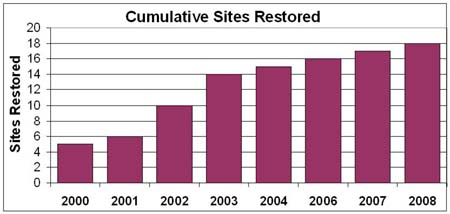 sites restored over time