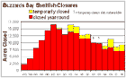 recent shellfish closure trends shellfish bed closures trends in Buzzards Bay