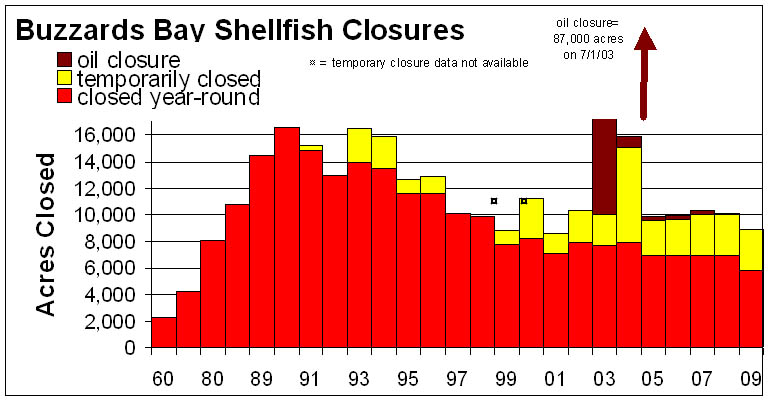Current shellfish bed closures in Buzzards Bay